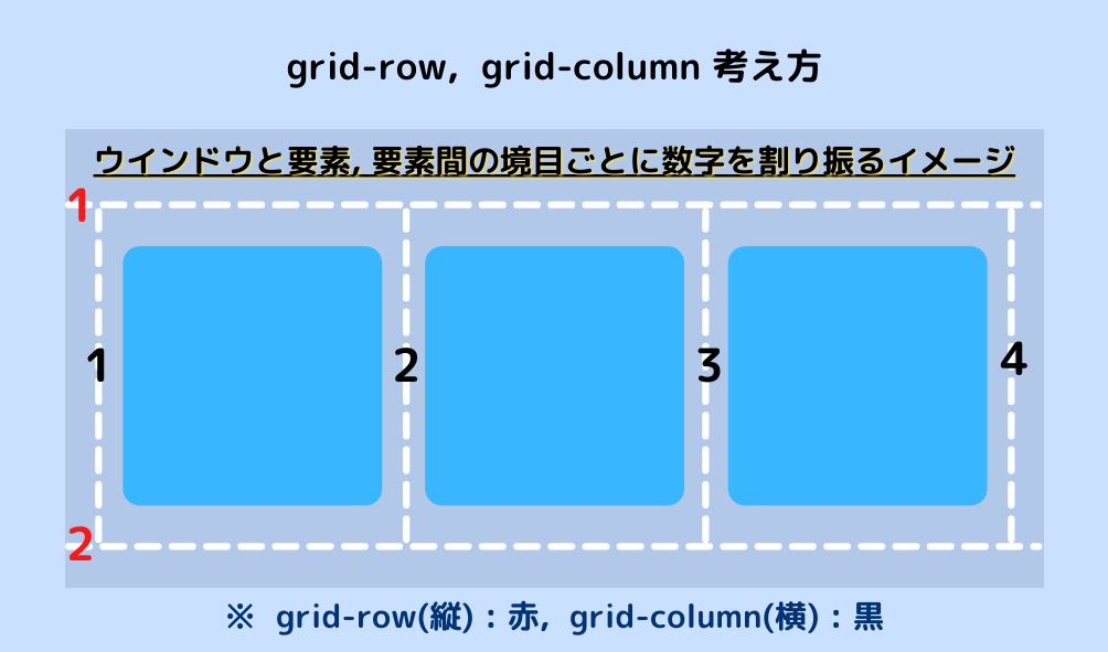 grid-row, grid-columnの考え方