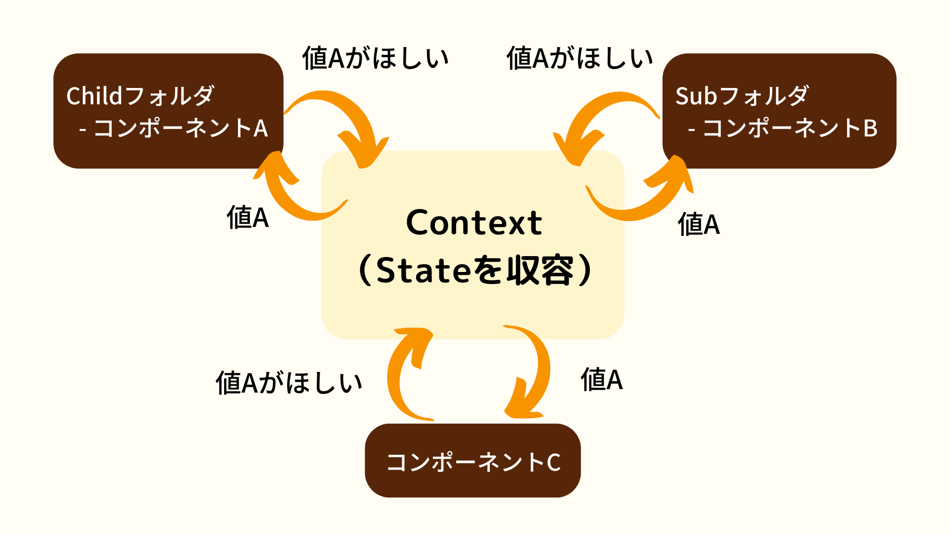 useContext_複数のコンポーネント間で値を共有